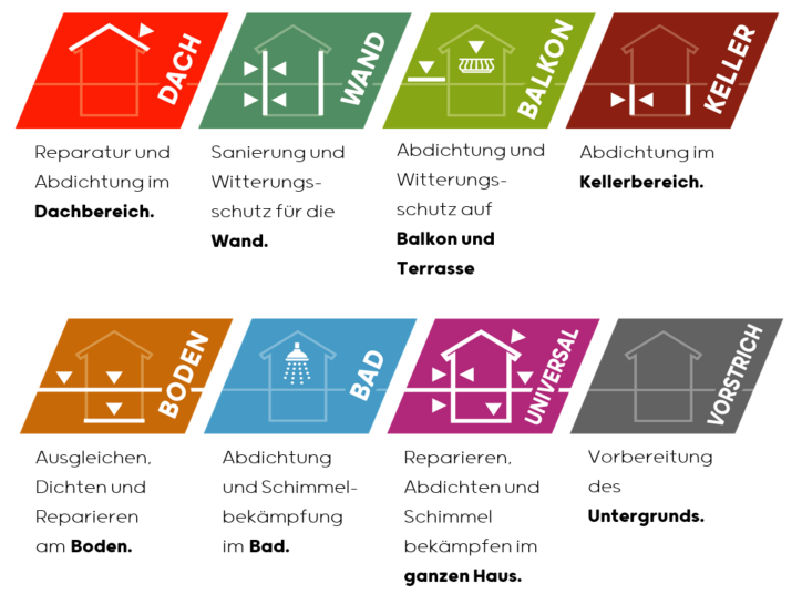 Neue Sortimentsstruktur